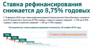 Ставка рефинансирования снижается до 8,75% годовых