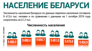 Численность населения Беларуси по данным переписи населения составила 9 413,4 тыс. человек